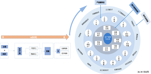 2015年中國互聯(lián)網(wǎng)+農(nóng)業(yè)(B2B)行業(yè)報告 食品加工通用設(shè)備市場分析與發(fā)展展望