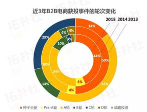 數據搶鮮看 60家2015年新成立B2B電商中，食品加工通用設備領域獲投表現亮眼